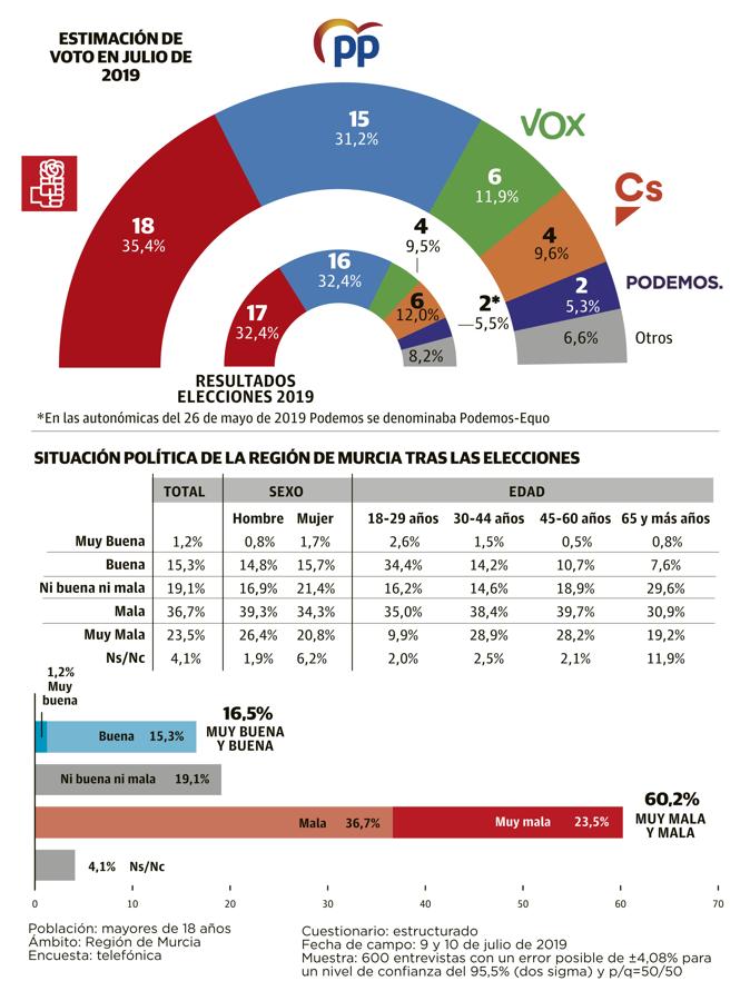 2023 Murcian regional election Wikipedia